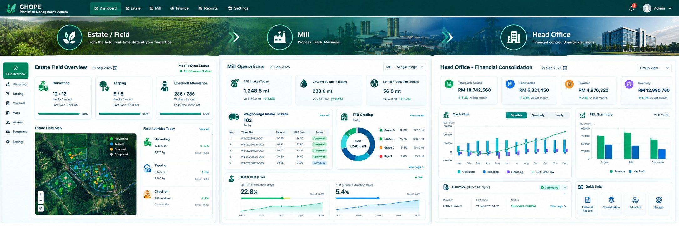 ECSWEB dashboards for estate field, mill operations and head office financial consolidation